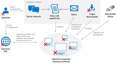學生筆記本電腦惡意軟件防范與計算機軟件開發安全指南